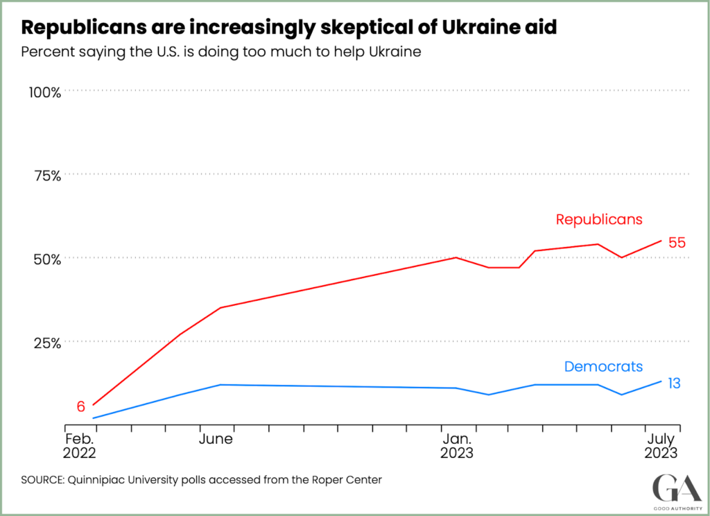 Graph: Republicans are increasingly skeptical of Ukraine aid