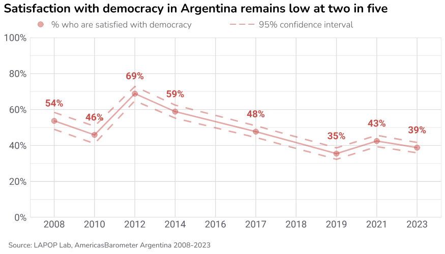 Graph showing Argentinians' sagging satisfaction with democracy, 2008 to 2023.