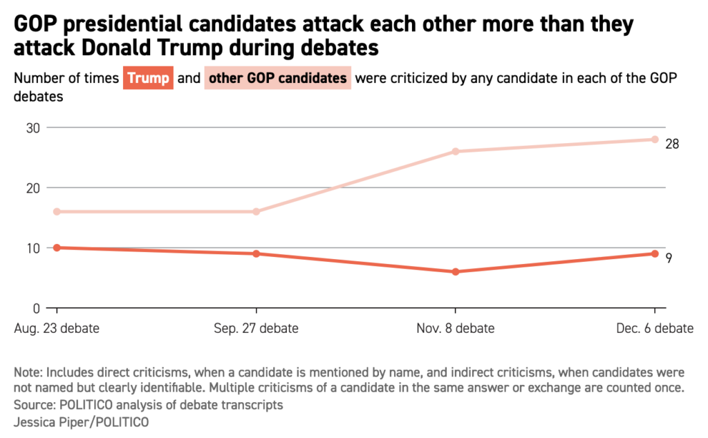 Graph showing that GOP presidential candidates attack each other more than they do Trump during 2023 GOP debates