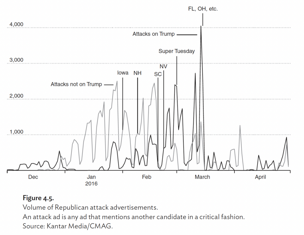 Graph showing the volume of GOP primary ads attacking Donald Trump, from Dec. 2015 through April 2016