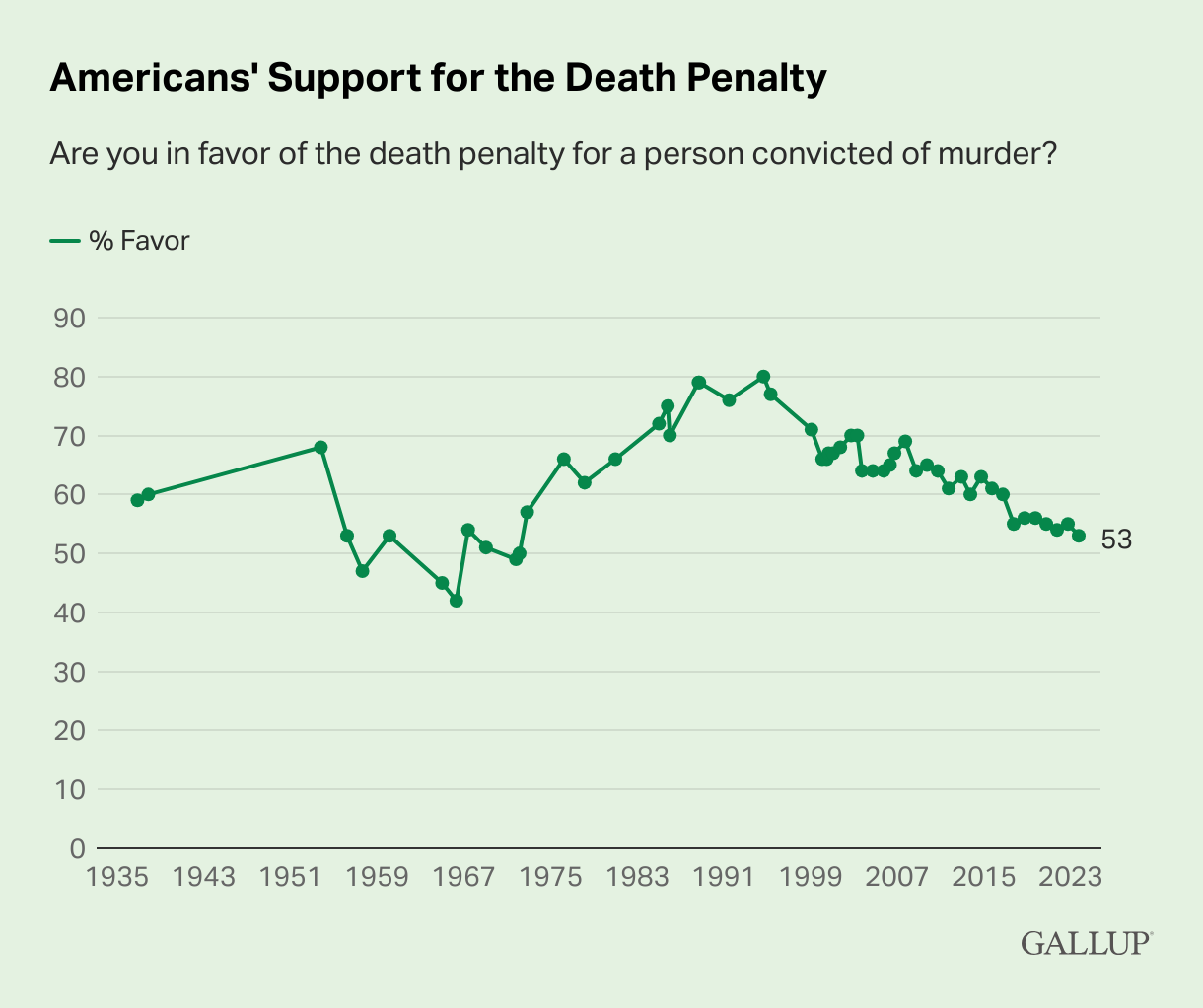 Death Penalty Support Has Stayed Low For 7 Years. Here's Why.