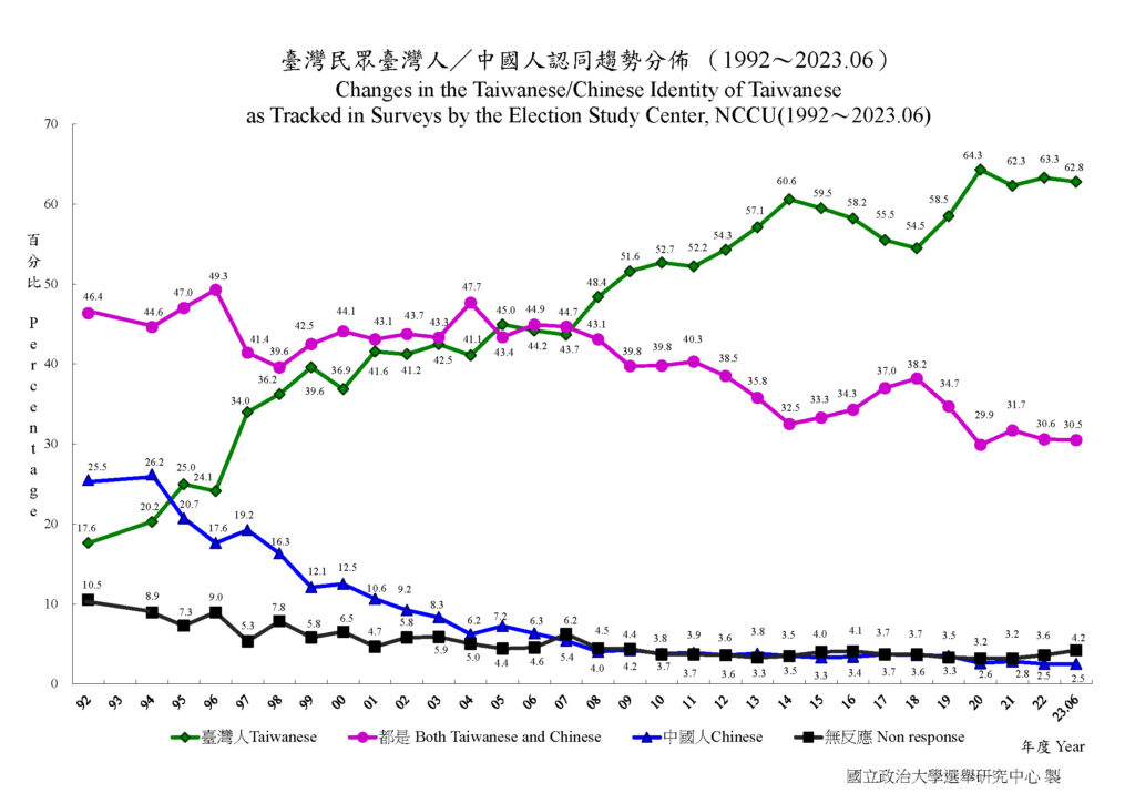Figure showing rise in Taiwanese who see themselves as Taiwanese, not Chinese, as fewer in Taiwan identify with being Chinese.