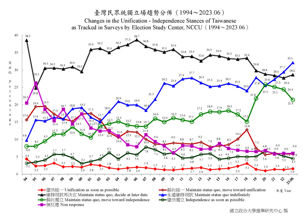 Figure showing Taiwanese views of independence -- and increase in numbers of citizens who want to maintain the status quo indefinitely.