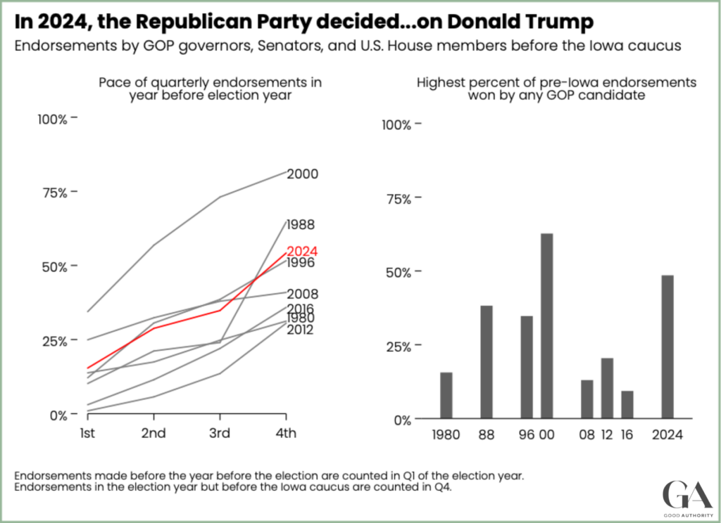 two graphs showing pace of GOP leaders' endorsement of Donald Trump in 2024, compared to endorsement pace in 2016 and earlier elections.