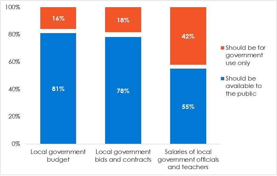 Africans support citizens’ right to obtain information about local government budgets (81%) and local government bids and contracts (78%), according to recent Afrobarometer surveys.