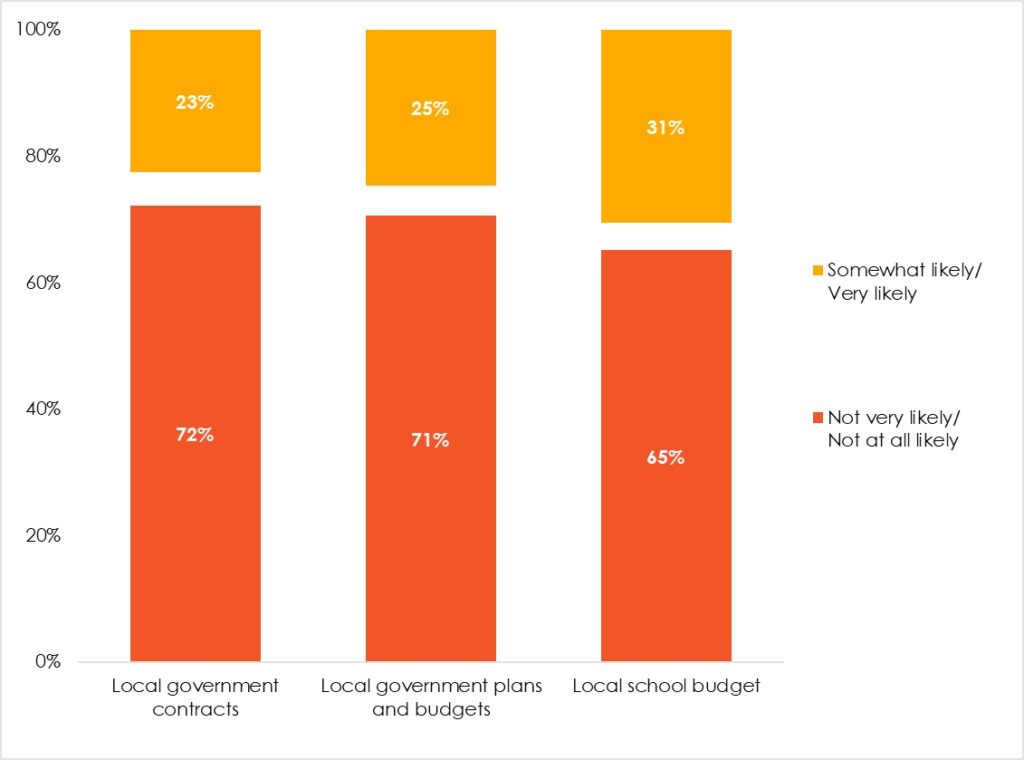 Few Africans think they actually have access to information held by public officials, even at the local level. That's one of the Abrobarometer surey findings.