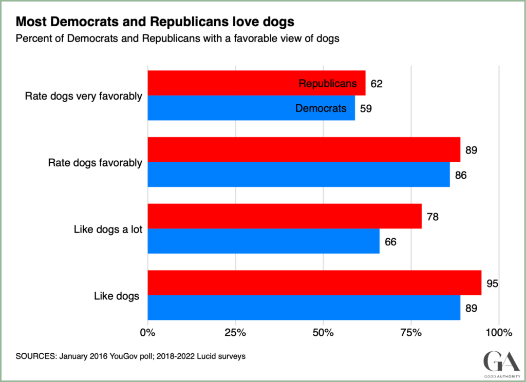 Love for dogs is something most Americans agree on. 