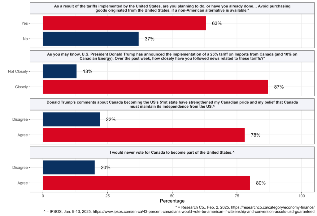 Canada trade war - what public opinion polls in Canada reveal.