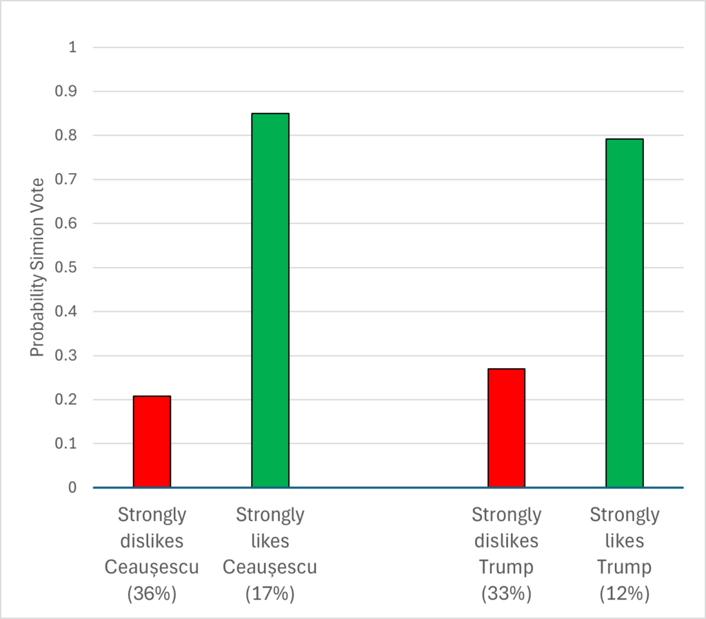 2025 poll on Romanian presidential candidate George Simion, and voters' views on Trump and Ceauseșcu.