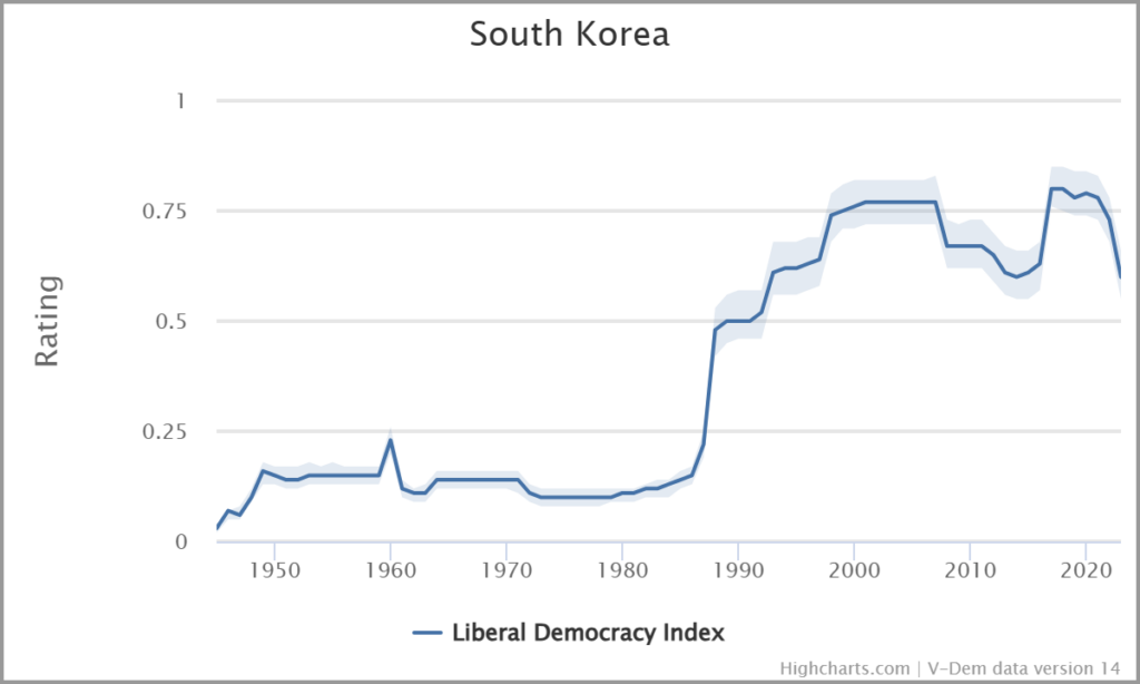 South Korea's democracy has faltered, as this graph from VDem data shows.