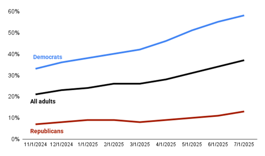 Figure shows the rising number of Americans who view ICE unfavorably, according to CIVIQs' Daily Tracking Poll. 