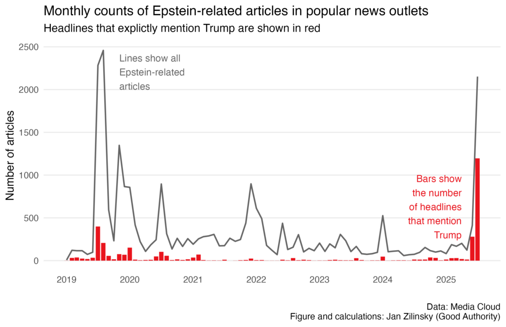Measuring public interest in the Epstein files, with a new spike in media coverage in 2025. 