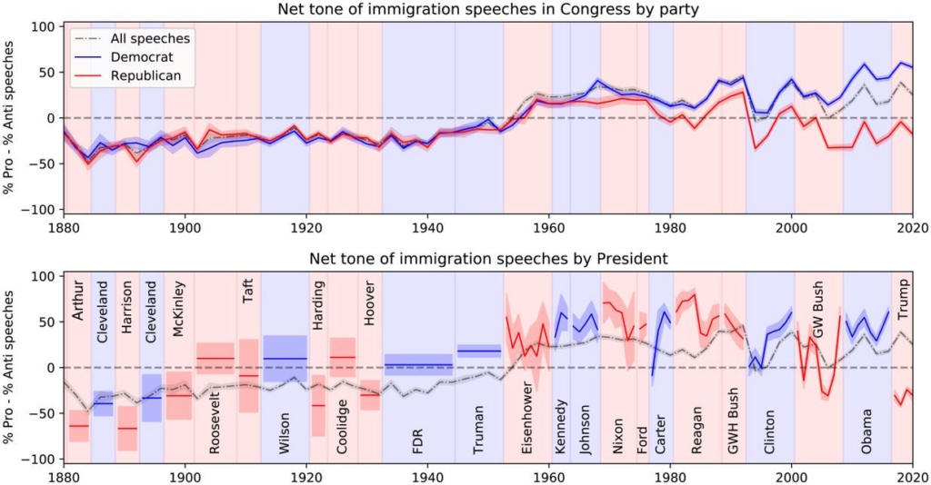 Figure shows the tone of U.S. presidential and congressional speeches on immigration from 1880 to 2020.