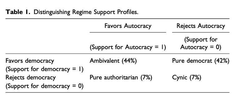 Autocracy or democracy? The table shows many people are ambivalent.