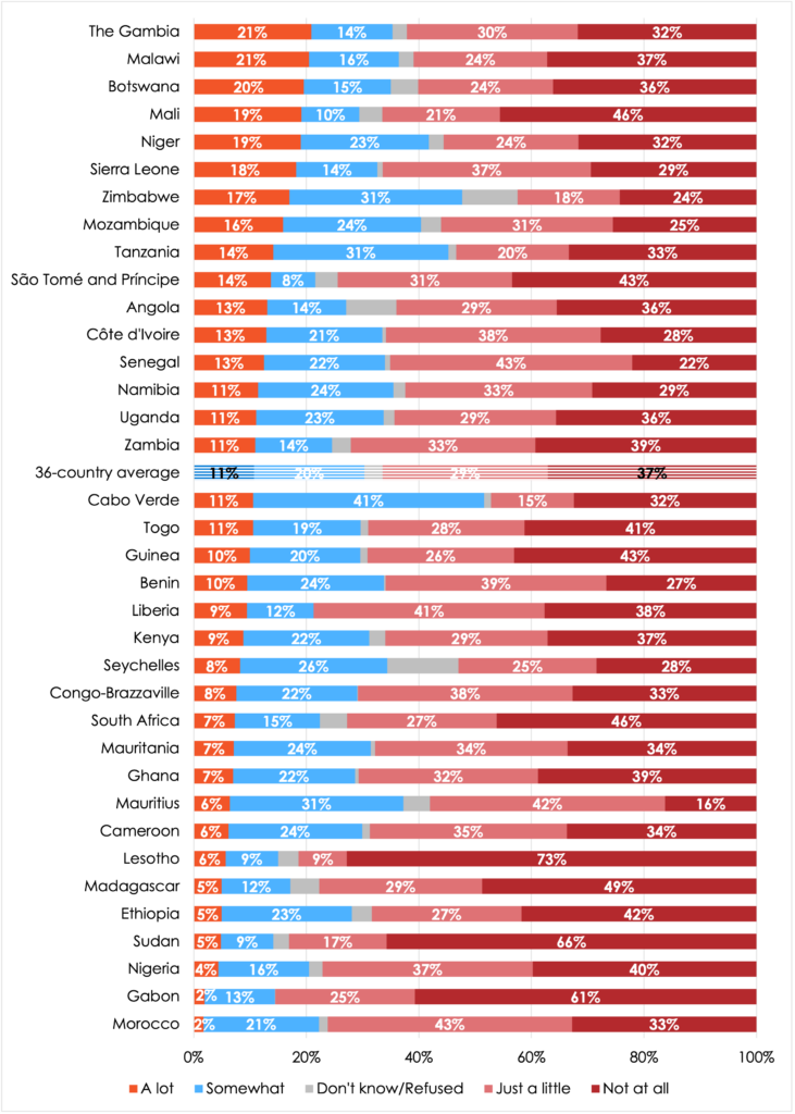 Table shows Afrobarometer survey data for 36 African countries, measuring trust in opposition parties.