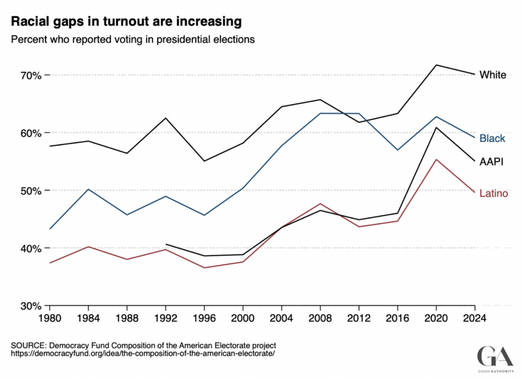 figure shows the widening racial gap in recent elections. 