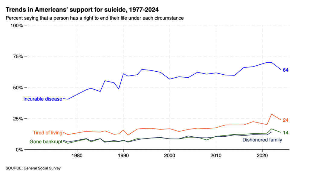 Figure shows the minimal increases in Americans' support for suicide, under various conditions.