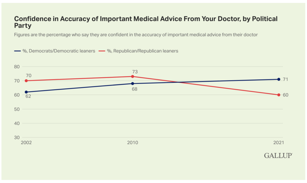 Figure shows polarization in the confidence Democrats and Republicans have in their doctors.