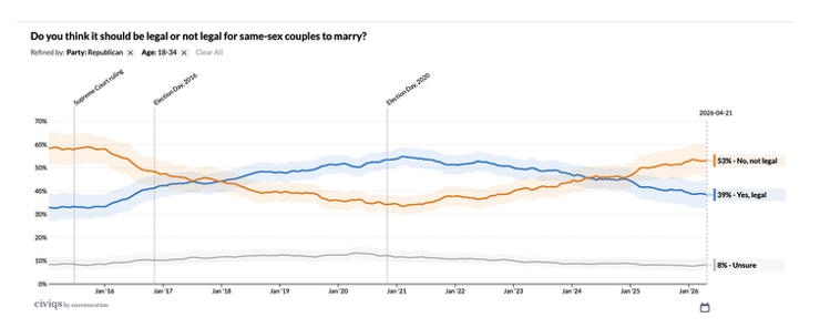 Young Republicans are increasingly opposed to same-sex marriage.